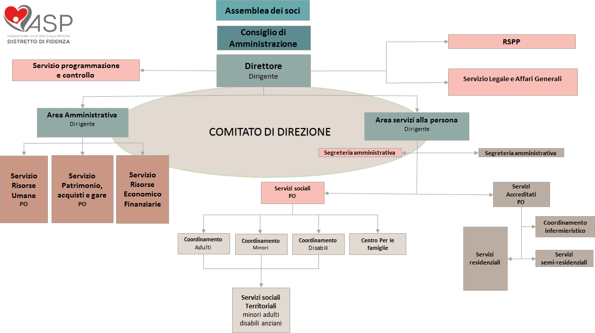 ASP Fidenza Comitato di direzione